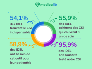 Cahier soins infirmiers CSI